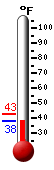 Currently: 38.7, Max: 42.8, Min: 38.7